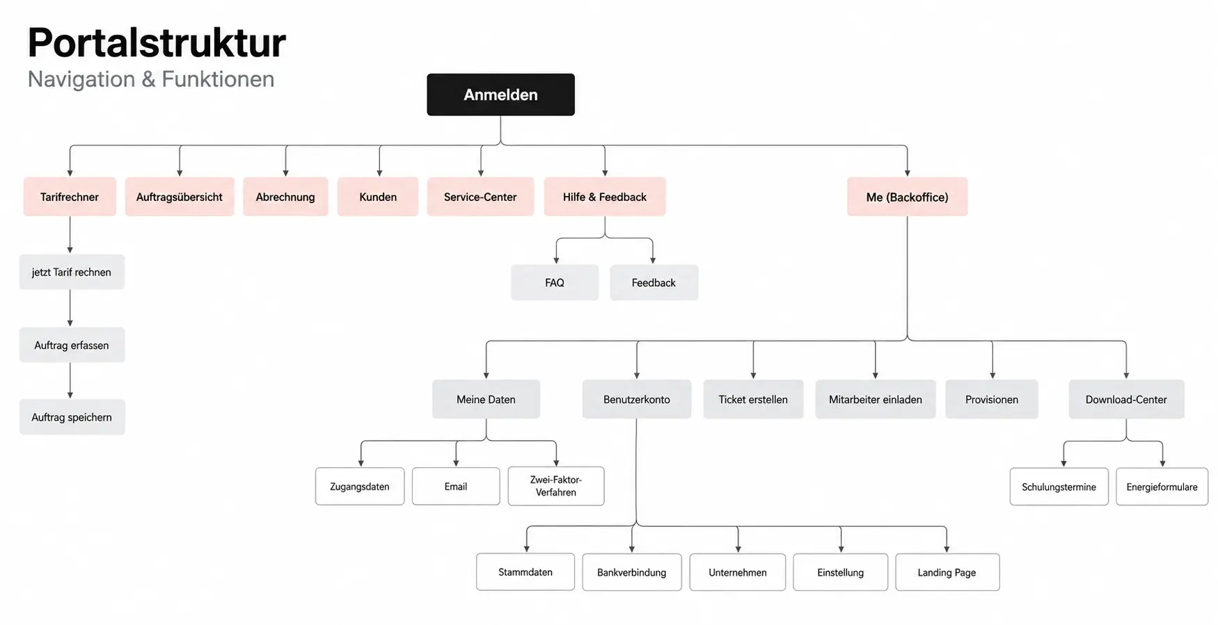 Portal structure diagram showing tariff calculations, orders, billing, customers, service and six account functions